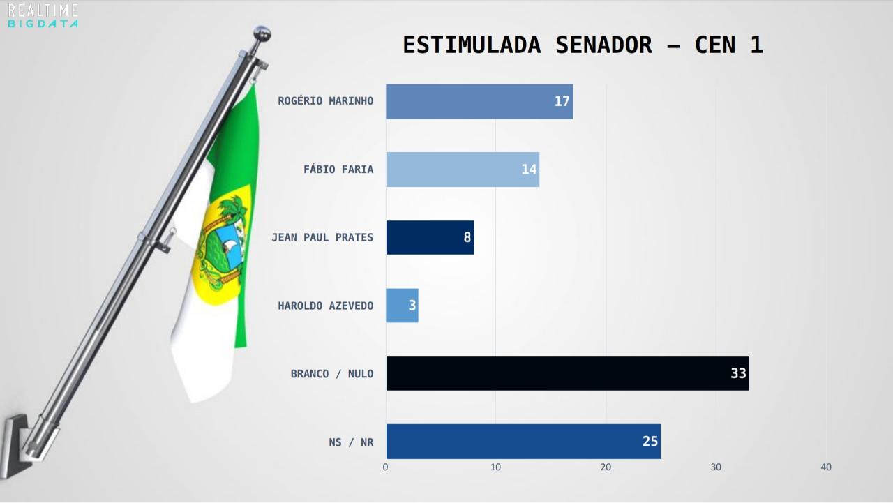 Rogério Marinho lidera em todos os cenários para o Senado, aponta Real Time Big Data