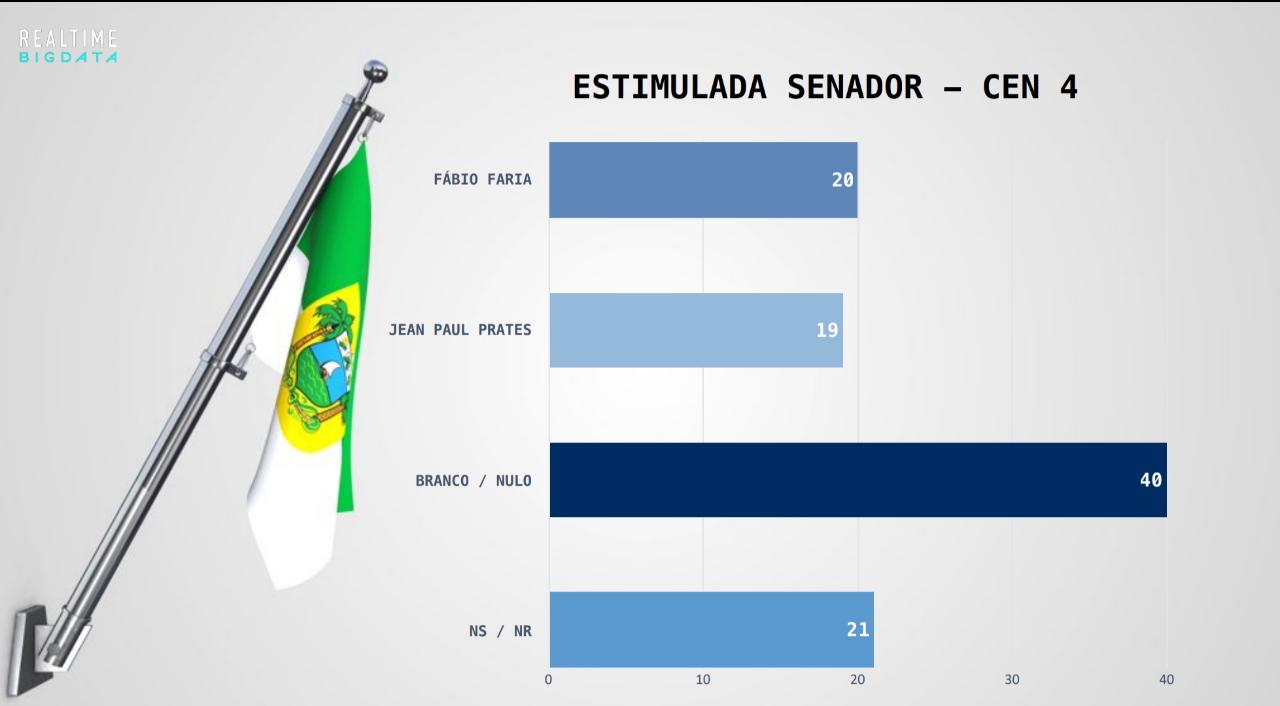 Fábio Faria e Jean Paul têm empate técnico na disputa pelo Senado, diz Big Data