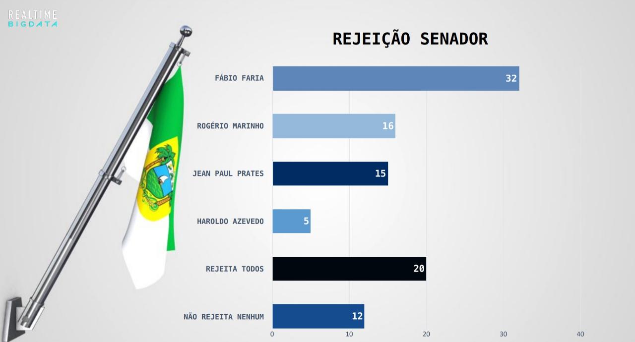 Fábio Faria tem rejeição maior que a soma de Rogério e Jean Paul, diz Big Data