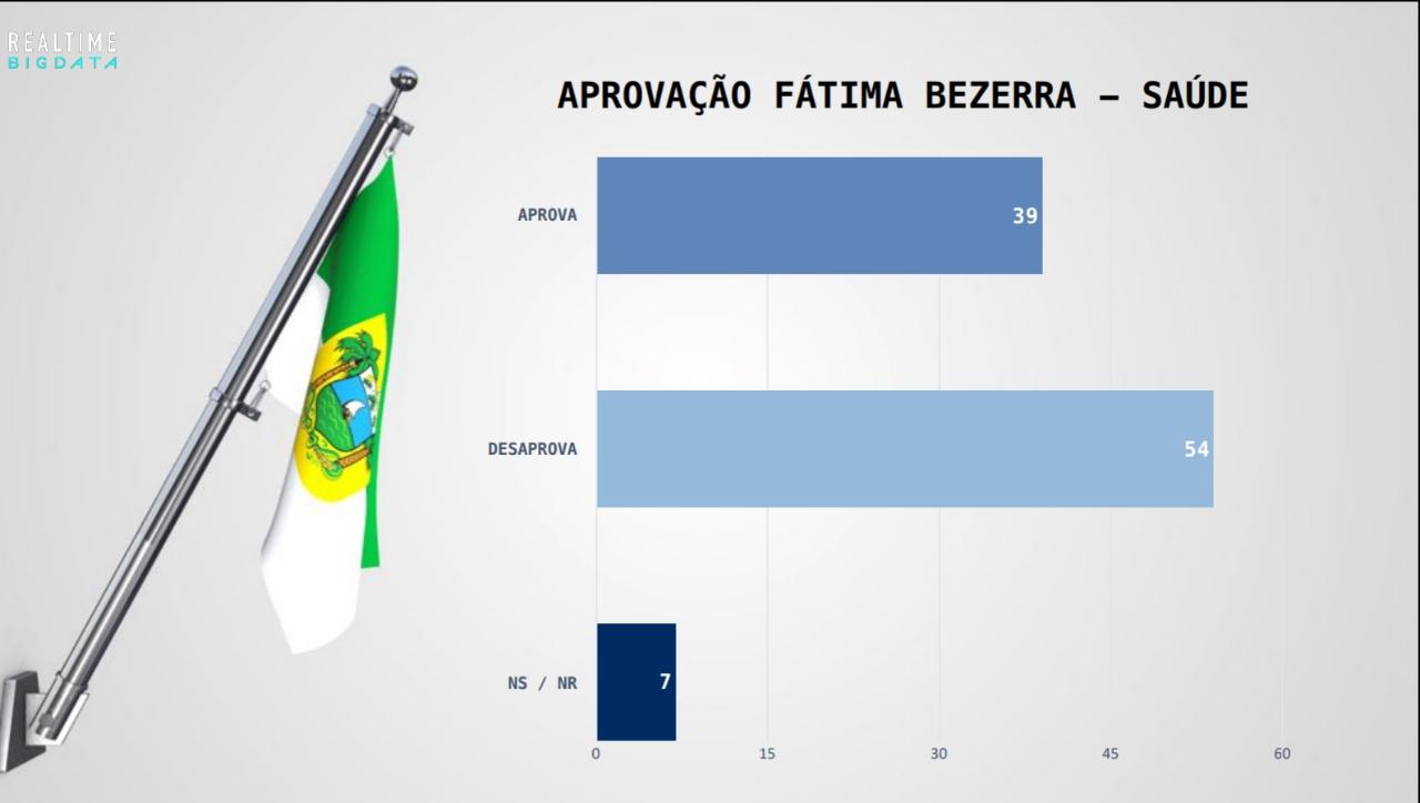 Real Time Big Data: Potiguares desaprovam Fátima na Saúde e na Segurança e aprovam na Educação