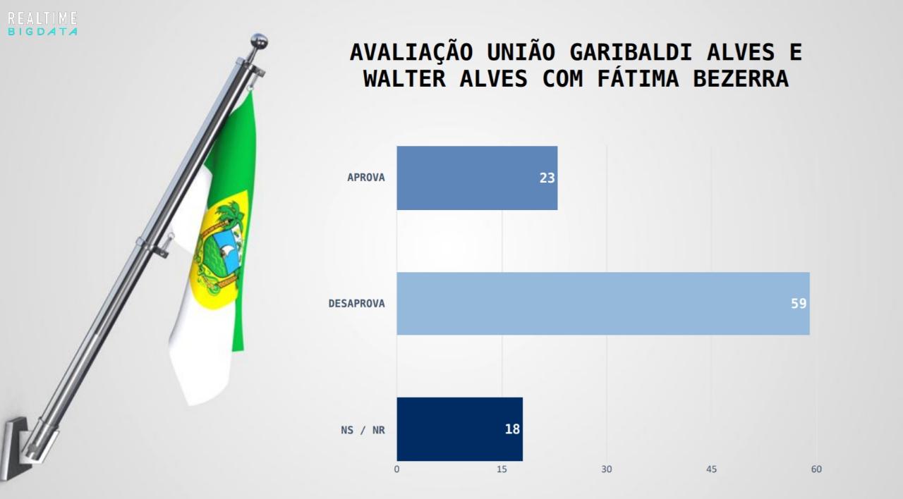59% desaprovam união de Garibaldi e Walter Alves com Fátima, diz pesquisa