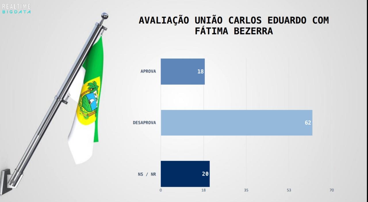 62% desaprovam aliança entre Fátima Bezerra e Carlos Eduardo para 2022, diz Big Data/96 FM
