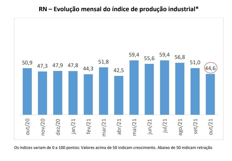 Produção industrial potiguar volta a recuar em outubro, mostra Sondagem da FIERN