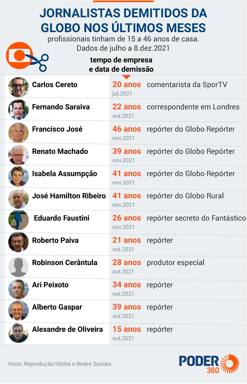 Globo demite 12 jornalistas veteranos em 6 meses; saiba quem são