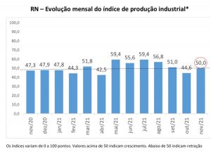 Produção industrial potiguar fica estável em novembro, mostra Sondagem da FIERN