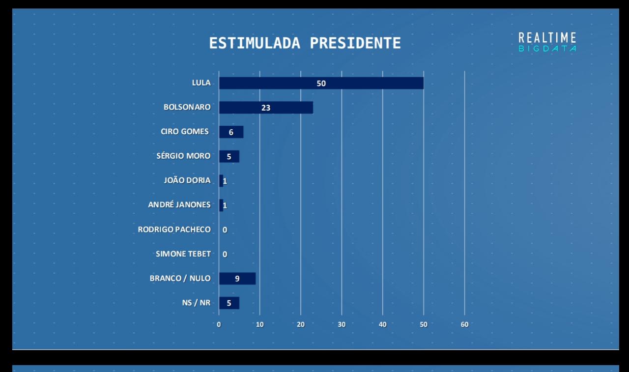 Lula aparece na liderança no RN em pesquisa Big Data/96 FM/Band