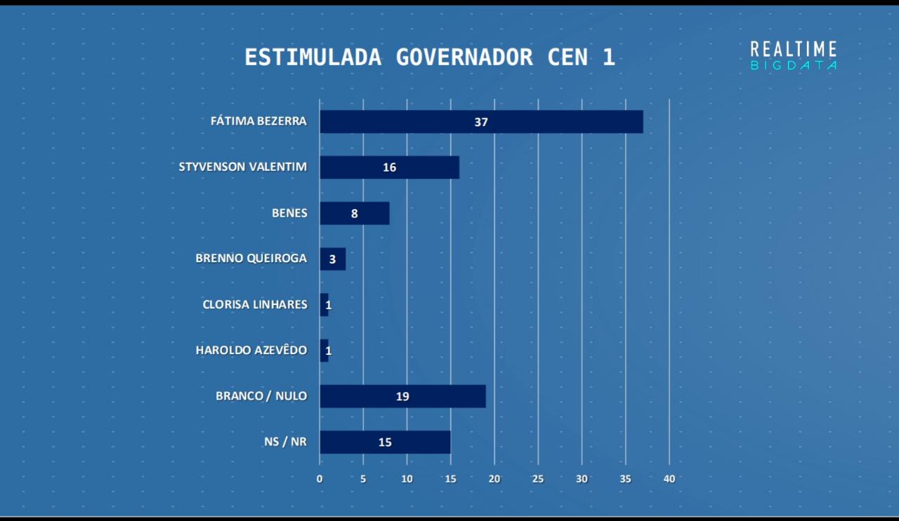 Real Time Big Data: Fátima lidera em todos os cenários do primeiro turno para Governo do RN