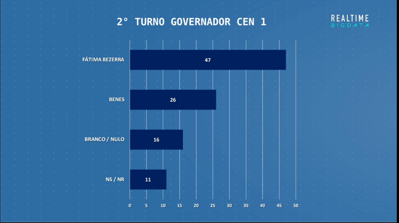 Fátima e Carlos Eduardo empatam no segundo turno, diz Real Time Big Data