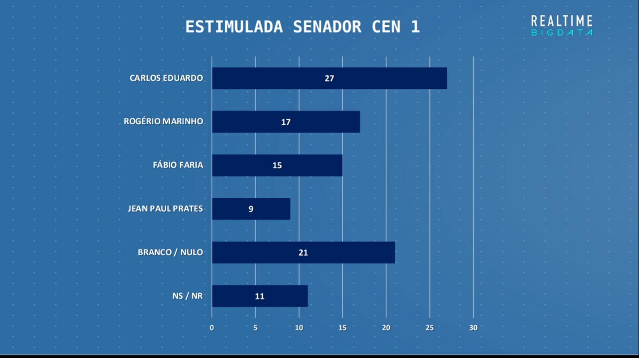 Carlos Eduardo lidera na disputa para o Senado, diz Real Time Big Data