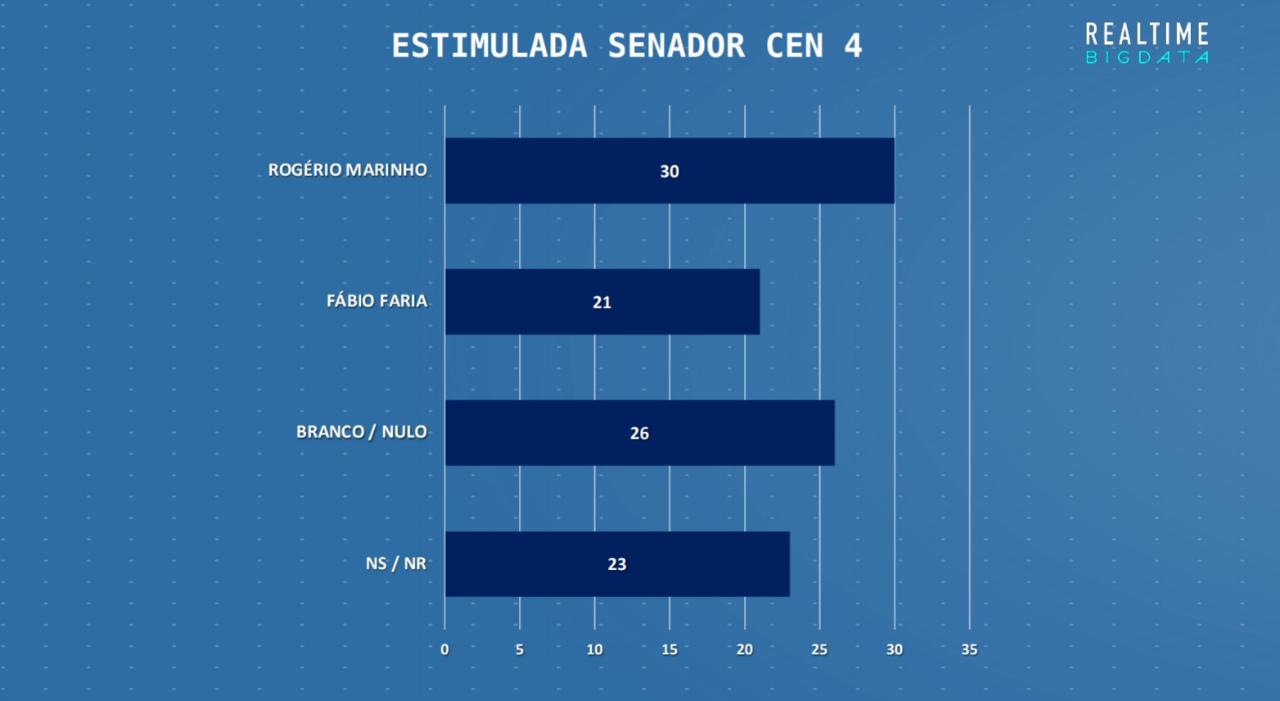Na base bolsonarista, Rogério Marinho tem 30% e Fábio Faria 21% para o Senado, diz pesquisa