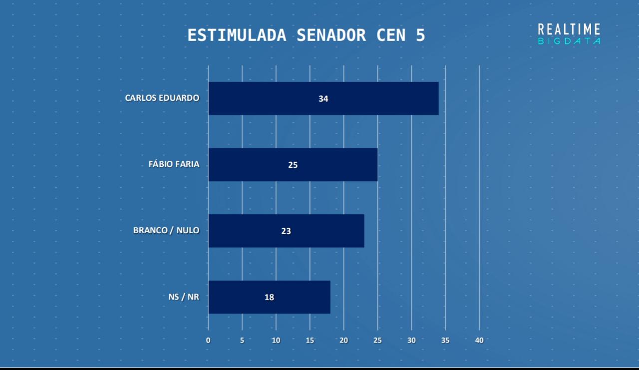 Confira outros cenários na disputa pelo Senado segundo a pesquisa Real Time