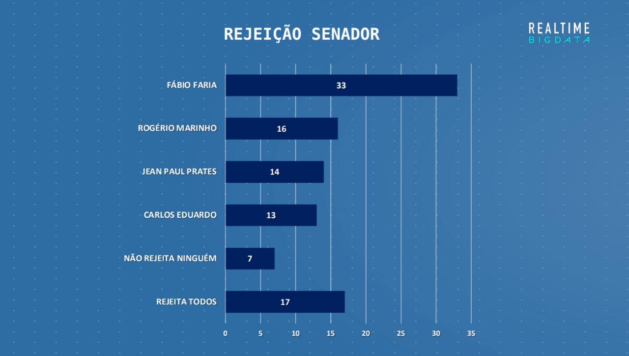 Fábio Faria tem rejeição maior que a soma de Rogério e Jean Paul para o Senado