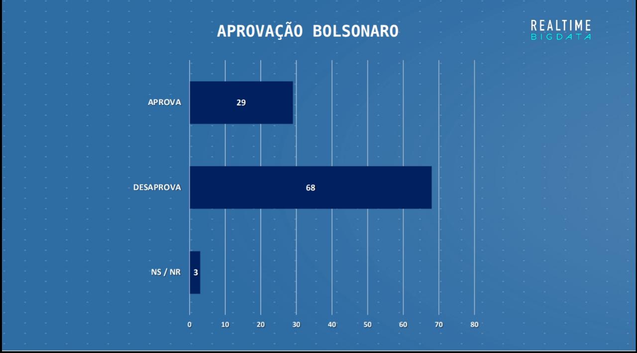 68% dos potiguares desaprovam Jair Bolsonaro, diz Big Data
