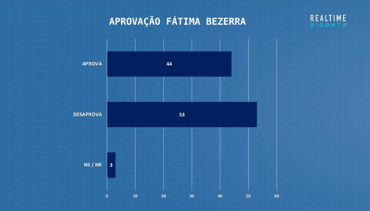 53% dos potiguares desaprovam Fátima Bezerra, diz Real Time Big Data