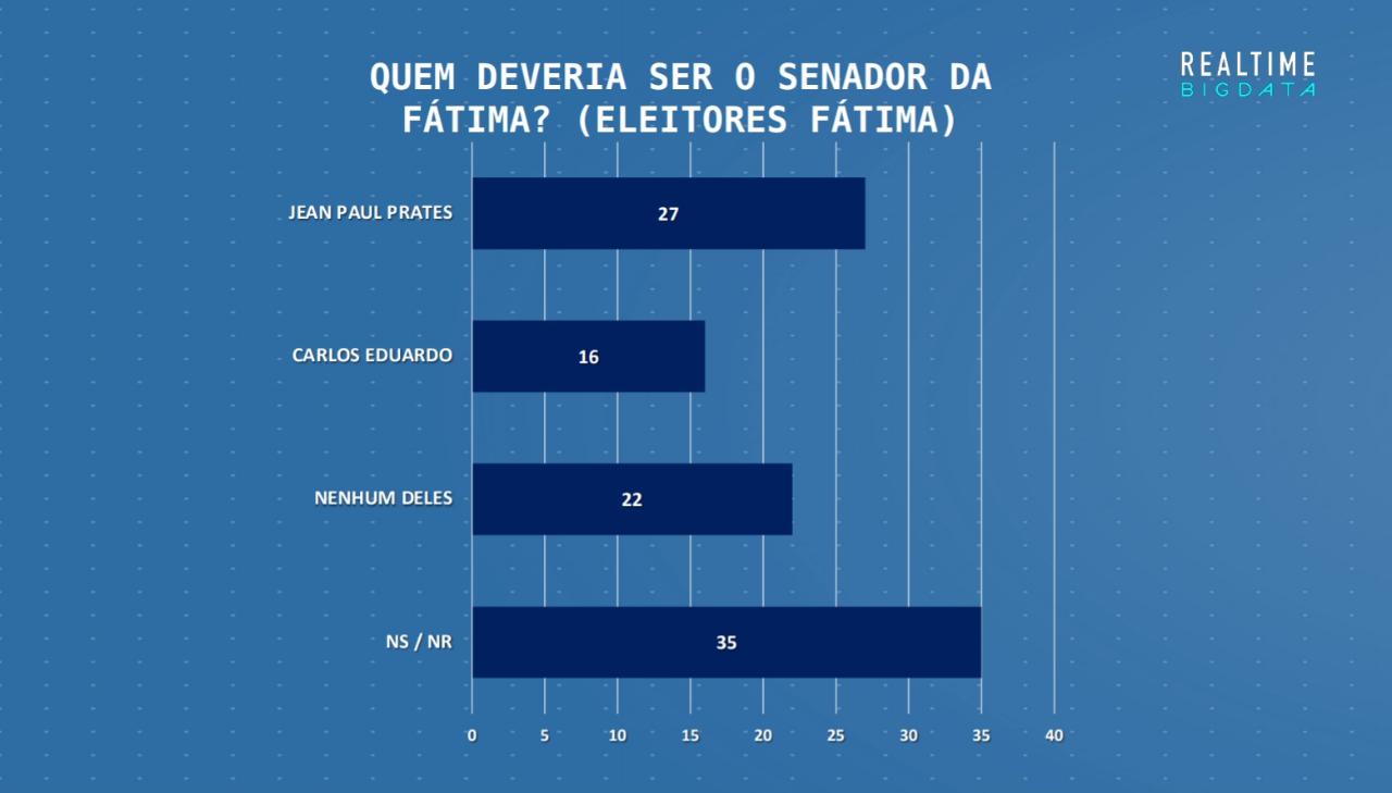 Maioria acha que senador de Fátima deve ser Jean, e Rogério o de Bolsonaro; veja os números