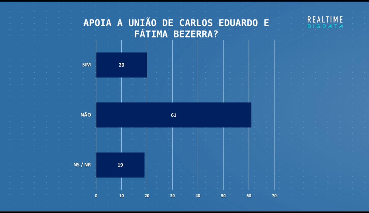 61% são contra união de Fátima e Carlos Eduardo, aponta pesquisa