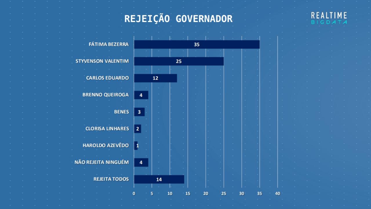 Fátima Bezerra é a mais rejeitada para 2022, mostra Big Data/96FM/Band