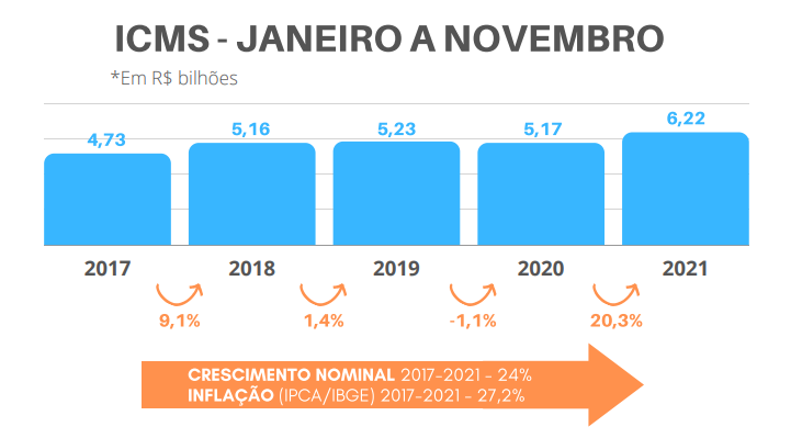 Atividades comerciais já geraram R$ 6,2 bilhões em impostos no RN em 2021