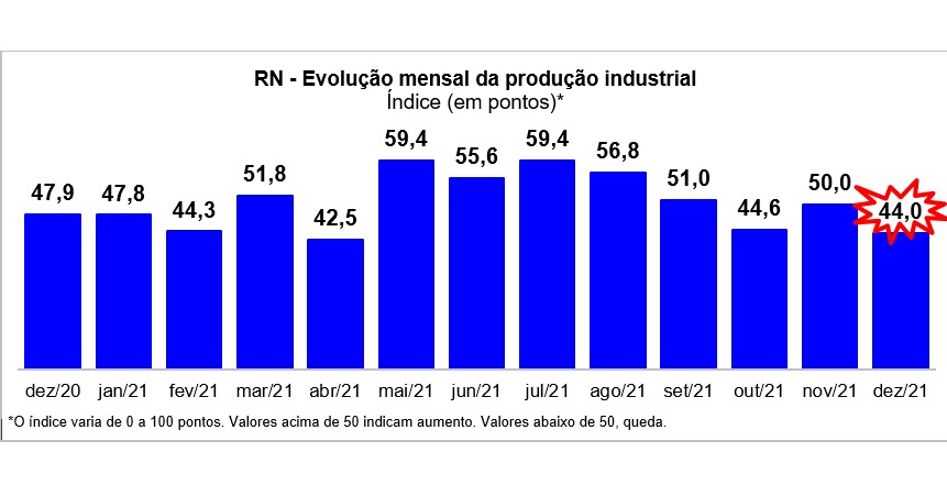 Sondagem elaborada pela FIERN mostra que produção industrial potiguar volta a cair em dezembro