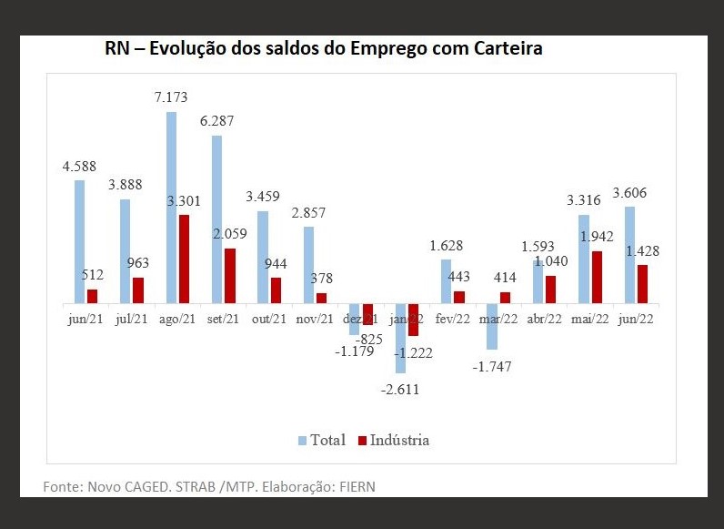 Novo CAGED: Total de empregados no RN aumentou 0,82% em junho, aponta Síntese FIERN