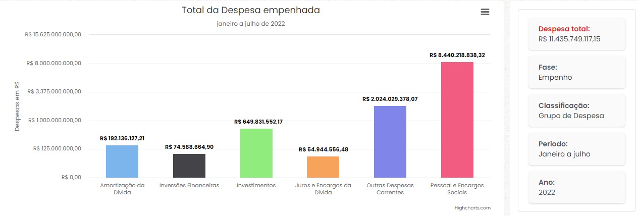 Em 2022, Governo do RN aumentou R$ 1,4 bilhão em gastos com pessoal e dobrou investimentos