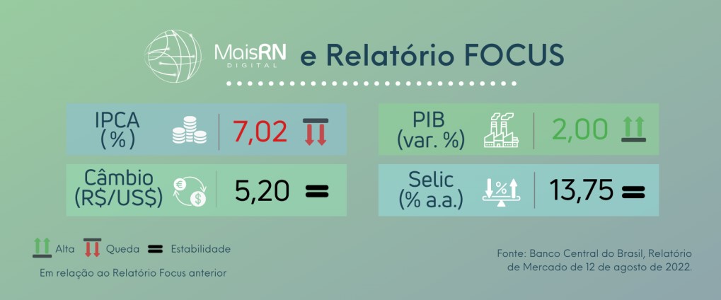 Projeção do IPCA tem maior redução em sete semanas e chega a 7,02%, mostra plataforma Focus no MAIS RN