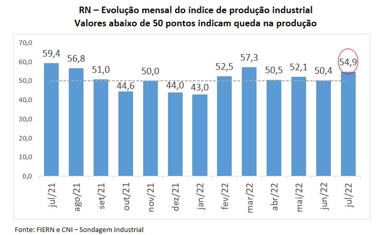 Produção industrial potiguar aponta aquecimento em julho, informa Sondagem da FIERN