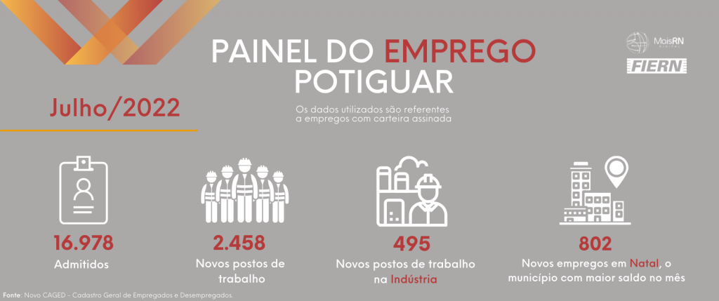 Painel do Emprego Potiguar, do MAIS RN, mostra saldo de 2,4 mil empregos com carteira assinada em julho