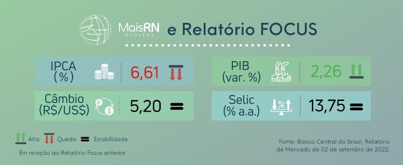 Plataforma do Mais RN, com números do Boletim Focus, mostra queda da inflação pela décima semana
