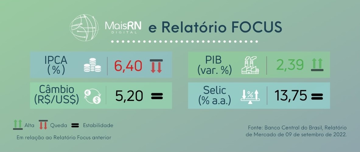 Plataforma do Mais RN, com números do Boletim Focus, mostra previsão do IPCA a 6,40%