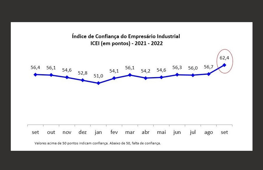 Confiança da indústria potiguar cresce pelo segundo mês seguido