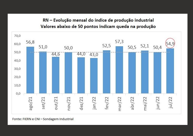 Produção industrial potiguar avança em agosto, aponta Sondagem FIERN