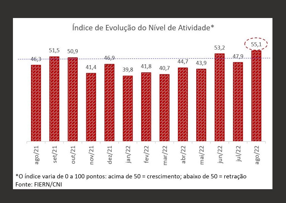 Construção potiguar registra crescimento da atividade e do emprego em agosto