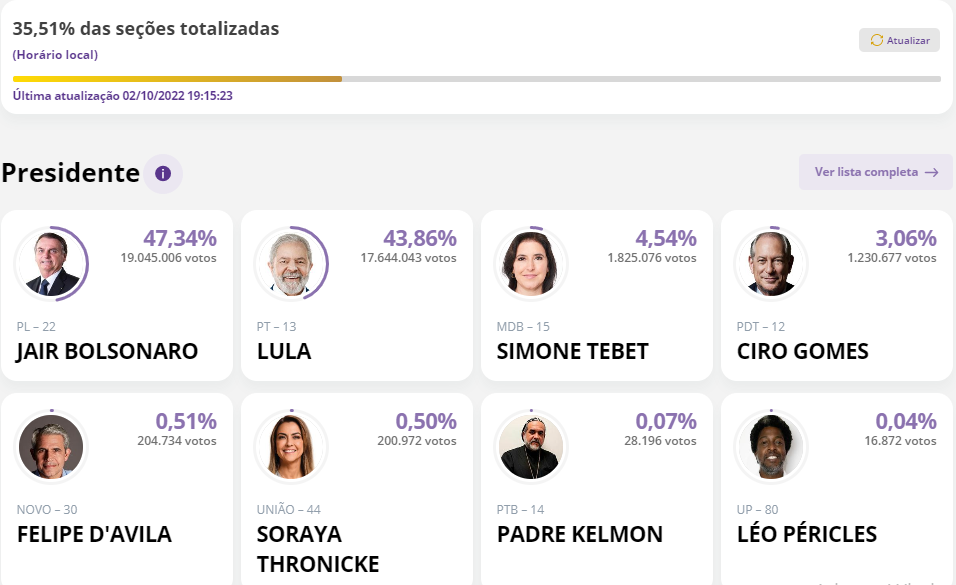 Bolsonaro lidera com 35,51% das urnas apuradas; confira os números