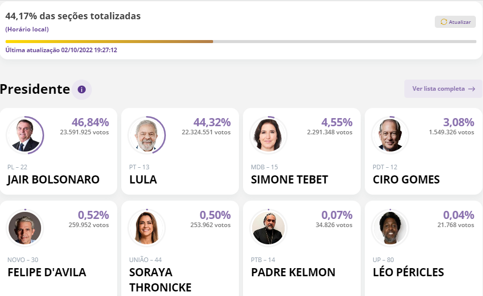 Com 44% das urnas apuradas, Bolsonaro segue liderando com 46%; confira os números