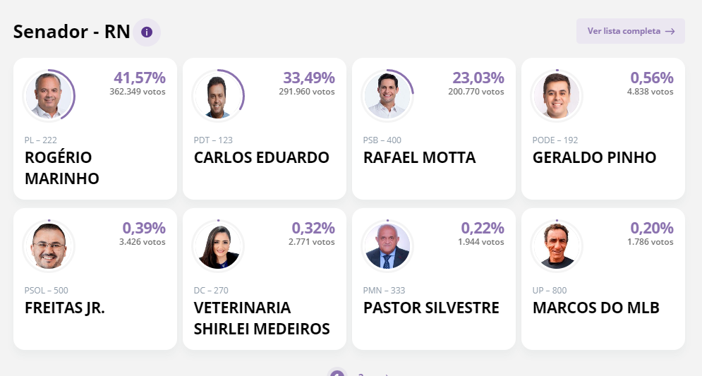 Com 53,23% das seções totalizadas, Rogério Marinho está na dianteira pela vaga no Senado; confira