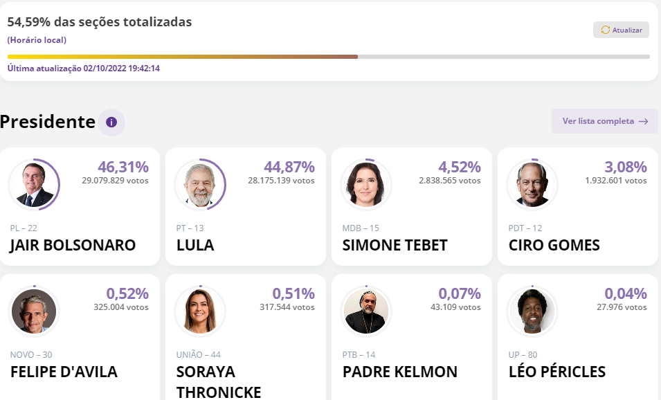 Bolsonaro segue liderando após 54,59% das seções totalizadas; veja números