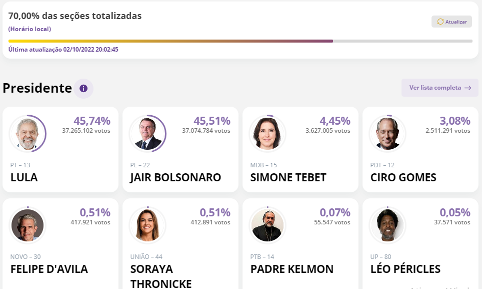 Presidência: Com 70% das seções totalizadas, Lula assume a dianteira; veja números