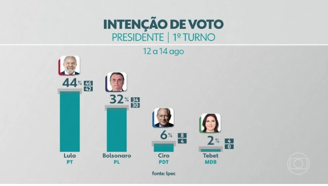 Erros das pesquisas mancham credibilidade de institutos; Ipec e Datafolha são mais atingidos