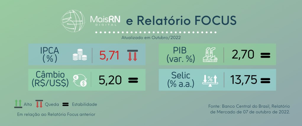 Mais RN divulga Relatório Focus, com destaque para queda da inflação e alta na projeção do PIB 2023