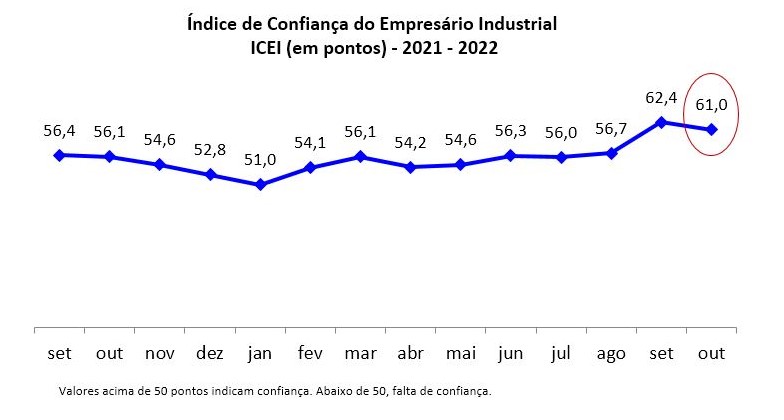 Confiança da indústria potiguar recua em outubro, com expectativas menos otimistas