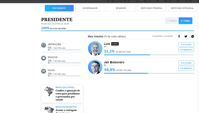 O Globo publica imagem com resultado da eleição tendo Lula eleito e viraliza; veja