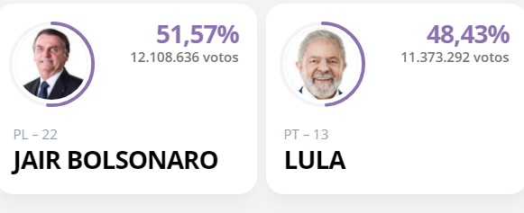 Eleições 2022: Bolsonaro tem 51,57% e Lula 48,43% com 19,98% das urnas apuradas; acompanhe