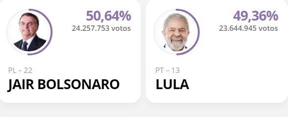 Eleições 2022: Com 40% das urnas apuradas, Jair Bolsonaro tem 50,64% dos votos e Lula 49,36%; acompanhe