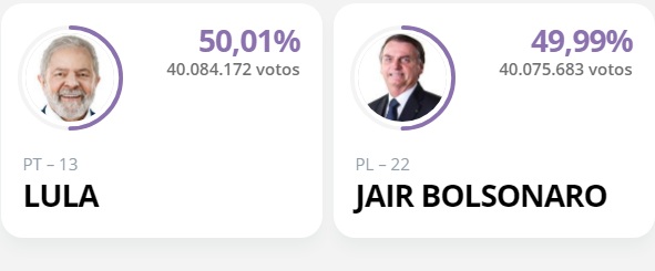Com 67,76% das urnas apuradas Lula ultrapassa Bolsonaro; veja números
