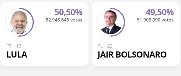 Com 88% de urnas apuradas, Lula tem 50,50% e Bolsonaro 49,50%; acompanhe
