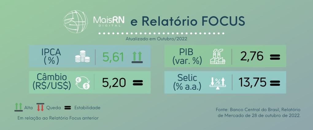 Mais RN disponibiliza Relatório Focus com inflação em 5,61% e estabilidade no PIB 2022