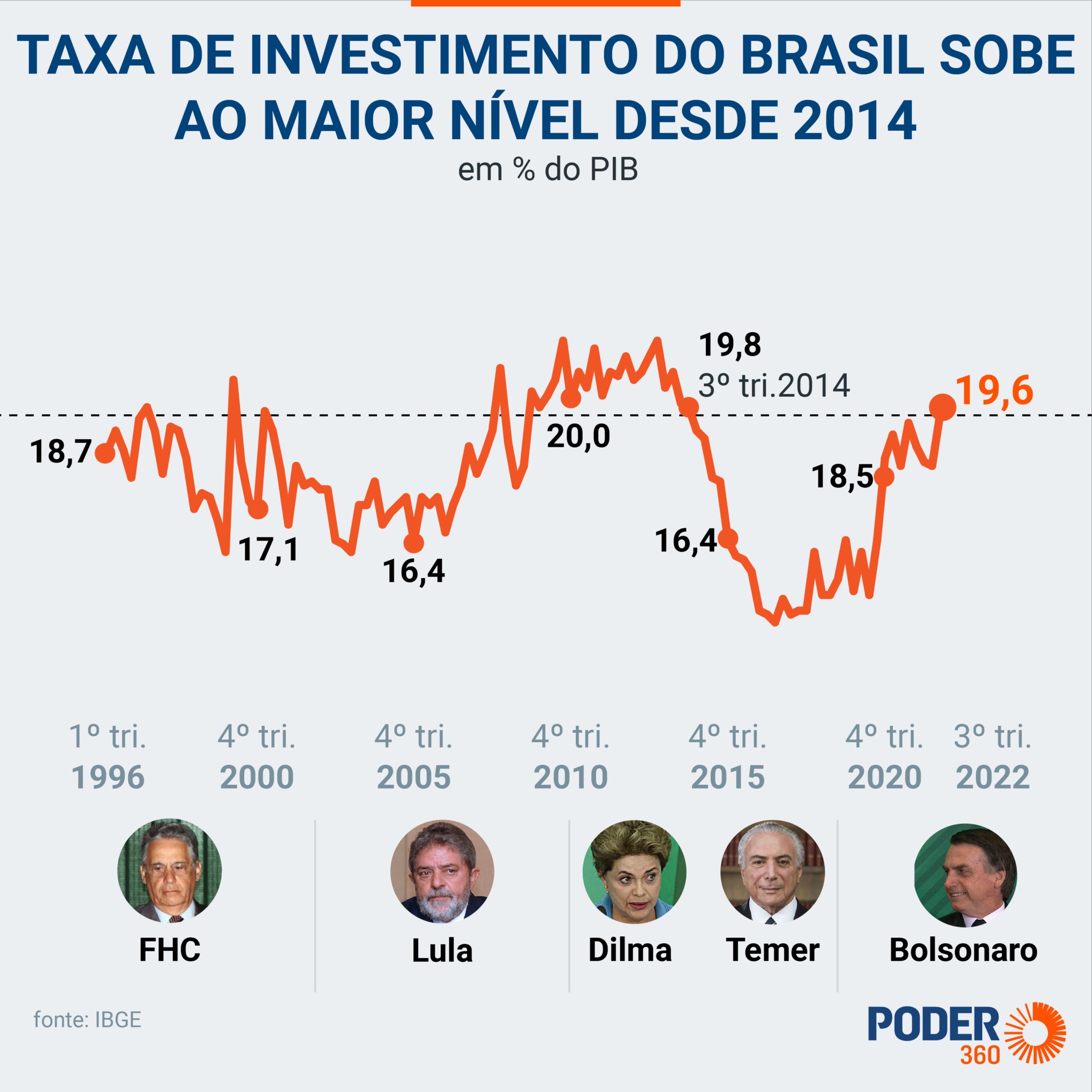 Taxa de investimento chega a 19,6% do PIB, a maior em 8 anos