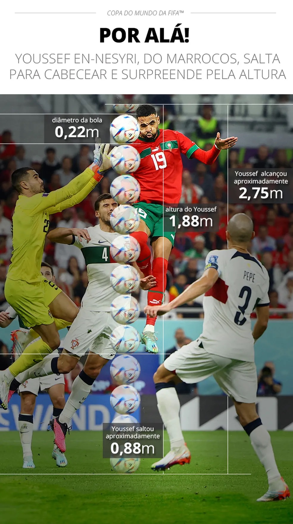 Mais alto que CR7 e Bruno Henrique! En-Nesyri chega a 2,75m em gol do Marrocos; veja