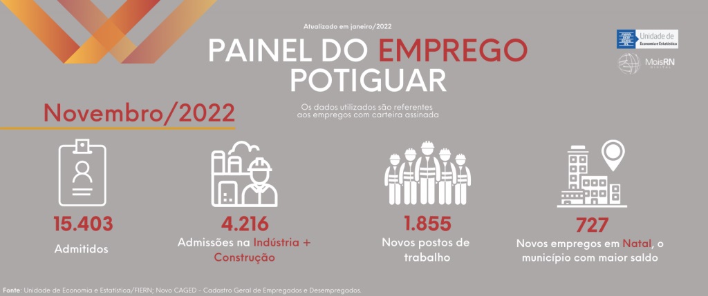 RN tem saldo de 1,8 mil postos de trabalhos em novembro, mostra Painel do Emprego Potiguar do MAIS RN